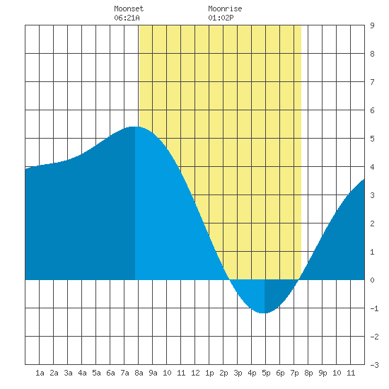 Explorer Bay tide chart for Saturday, March 8, 2025