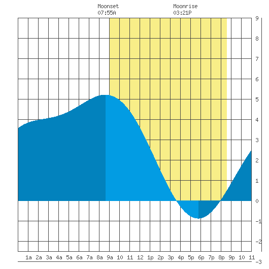 Explorer Bay tide chart for Sunday, March 9, 2025