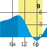 Explorer Bay tide chart for Sunday, March 9, 2025