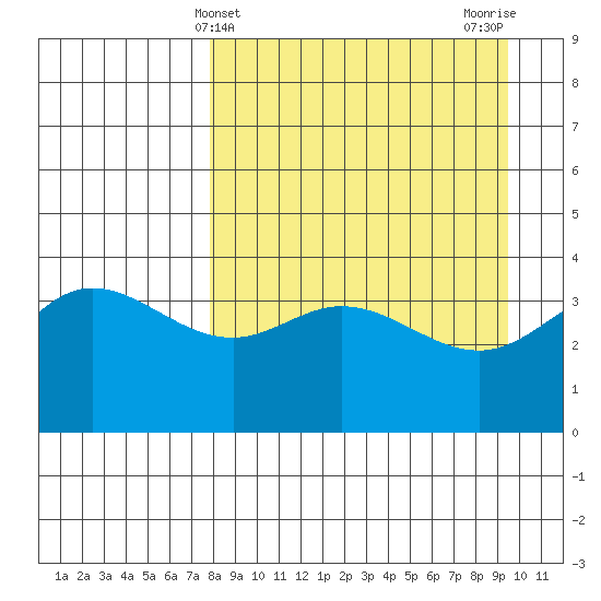 Explorer Bay tide chart for Thursday, April 10, 2025