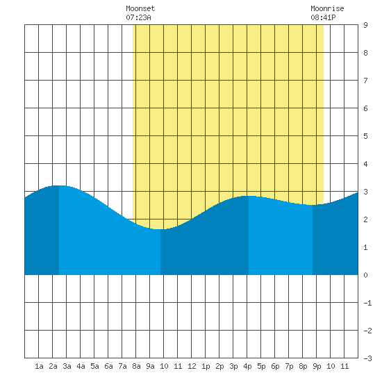 Explorer Bay tide chart for Friday, April 11, 2025