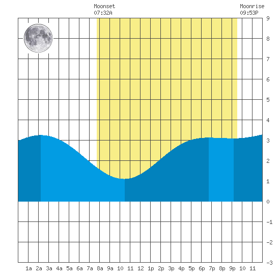 Explorer Bay tide chart for Saturday, April 12, 2025