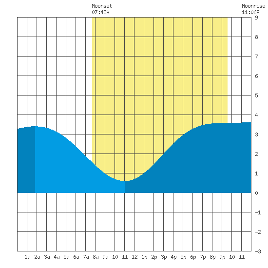 Explorer Bay tide chart for Sunday, April 13, 2025