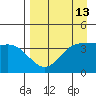 Explorer Bay tide chart for Sunday, April 13, 2025