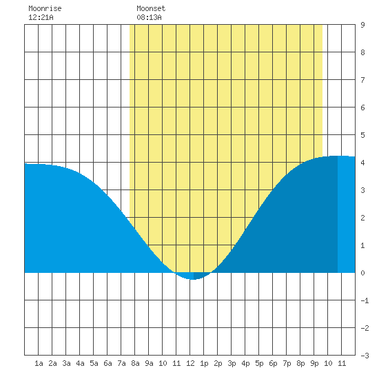 Explorer Bay tide chart for Tuesday, April 15, 2025