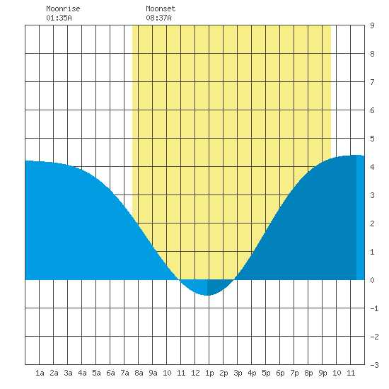 Explorer Bay tide chart for Wednesday, April 16, 2025