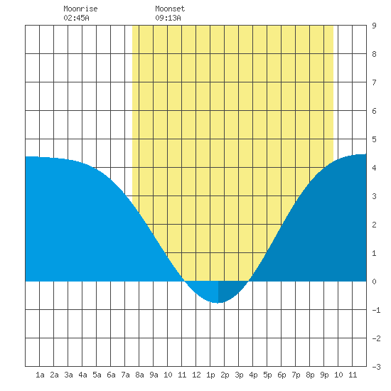 Explorer Bay tide chart for Thursday, April 17, 2025