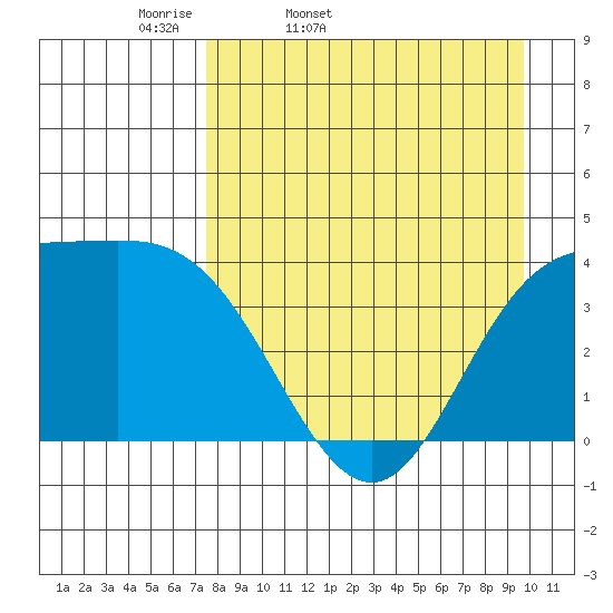 Explorer Bay tide chart for Saturday, April 19, 2025
