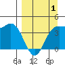 Explorer Bay tide chart for Tuesday, April 1, 2025