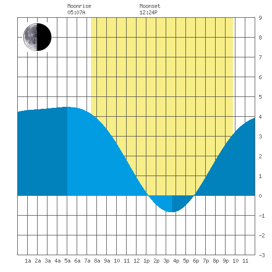 Explorer Bay tide chart for Sunday, April 20, 2025