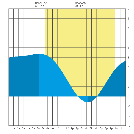 Explorer Bay tide chart for Monday, April 21, 2025