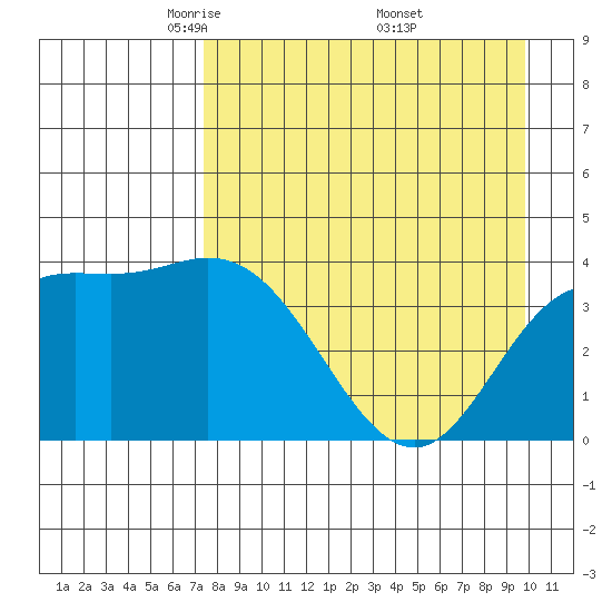 Explorer Bay tide chart for Tuesday, April 22, 2025