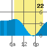 Explorer Bay tide chart for Tuesday, April 22, 2025