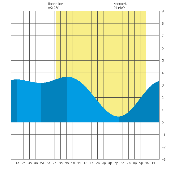 Explorer Bay tide chart for Wednesday, April 23, 2025