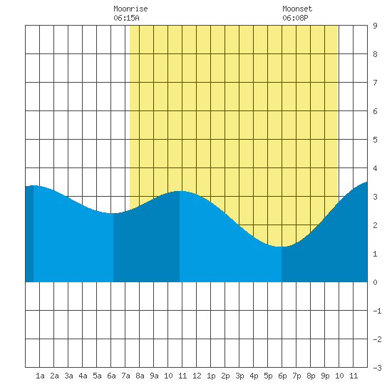 Explorer Bay tide chart for Thursday, April 24, 2025