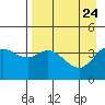 Explorer Bay tide chart for Thursday, April 24, 2025
