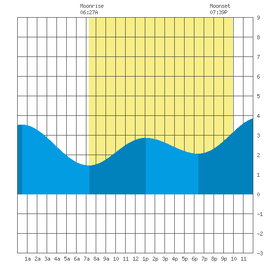 Explorer Bay tide chart for Friday, April 25, 2025