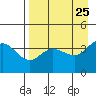 Explorer Bay tide chart for Friday, April 25, 2025