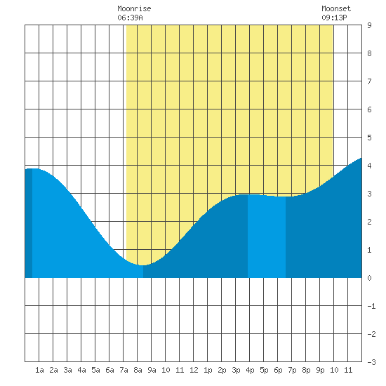 Explorer Bay tide chart for Saturday, April 26, 2025