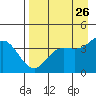 Explorer Bay tide chart for Saturday, April 26, 2025