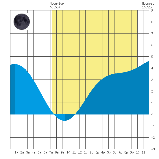 Explorer Bay tide chart for Sunday, April 27, 2025