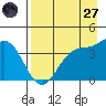 Explorer Bay tide chart for Sunday, April 27, 2025