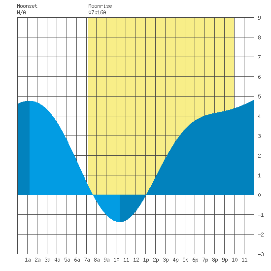 Explorer Bay tide chart for Monday, April 28, 2025