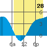 Explorer Bay tide chart for Monday, April 28, 2025
