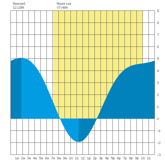 Explorer Bay tide chart for Tuesday, April 29, 2025