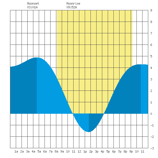 Explorer Bay tide chart for Wednesday, April 2, 2025