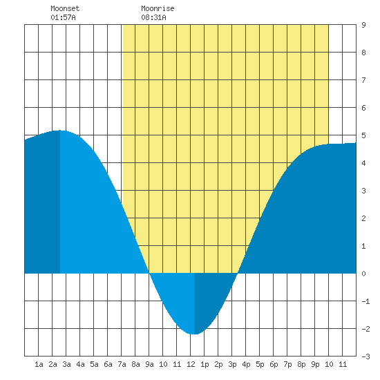 Explorer Bay tide chart for Wednesday, April 30, 2025