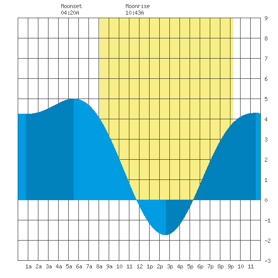 Explorer Bay tide chart for Thursday, April 3, 2025