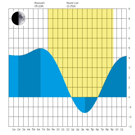 Explorer Bay tide chart for Friday, April 4, 2025
