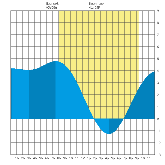 Explorer Bay tide chart for Saturday, April 5, 2025