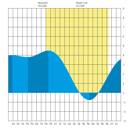 Explorer Bay tide chart for Sunday, April 6, 2025