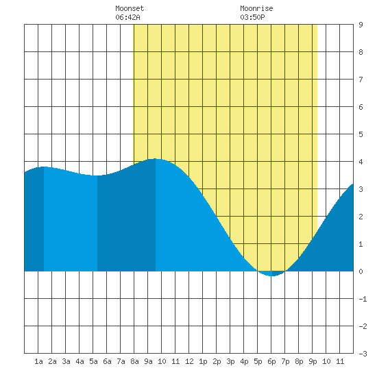 Explorer Bay tide chart for Monday, April 7, 2025