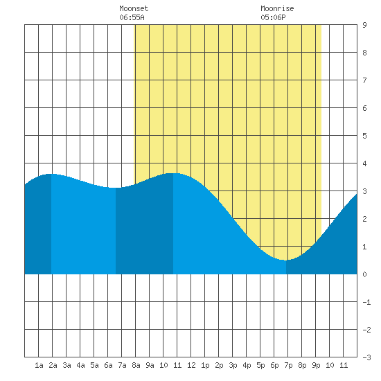 Explorer Bay tide chart for Tuesday, April 8, 2025