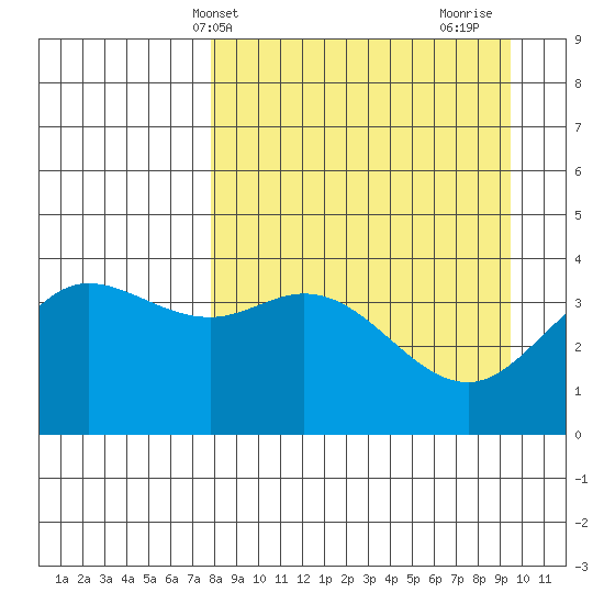 Explorer Bay tide chart for Wednesday, April 9, 2025