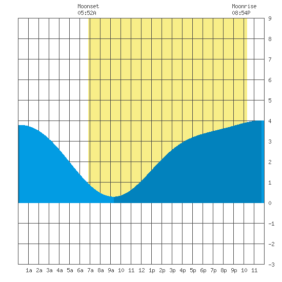 Explorer Bay tide chart for Saturday, May 10, 2025