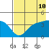 Explorer Bay tide chart for Saturday, May 10, 2025