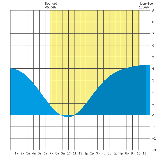 Explorer Bay tide chart for Sunday, May 11, 2025