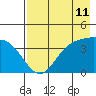 Explorer Bay tide chart for Sunday, May 11, 2025