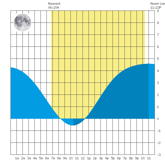 Explorer Bay tide chart for Monday, May 12, 2025