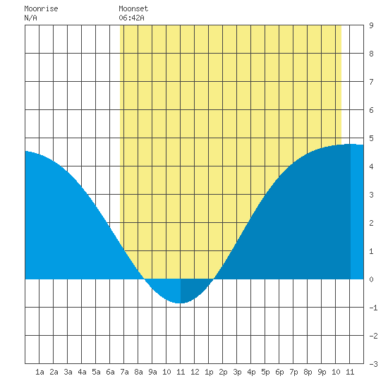 Explorer Bay tide chart for Tuesday, May 13, 2025