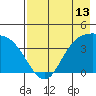 Explorer Bay tide chart for Tuesday, May 13, 2025