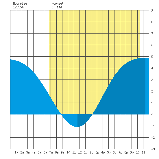 Explorer Bay tide chart for Wednesday, May 14, 2025