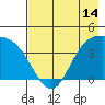 Explorer Bay tide chart for Wednesday, May 14, 2025