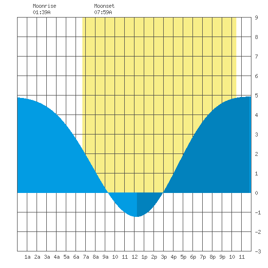 Explorer Bay tide chart for Thursday, May 15, 2025