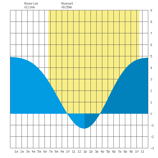 Explorer Bay tide chart for Friday, May 16, 2025