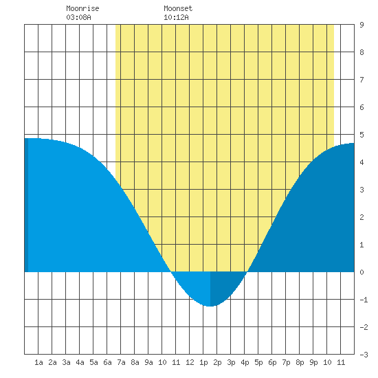 Explorer Bay tide chart for Saturday, May 17, 2025